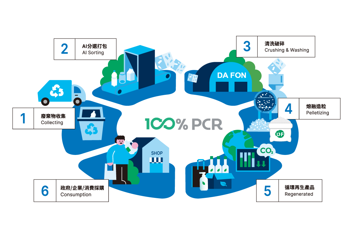 減碳75%的秘密 —<br />以再生料取代塑膠新料